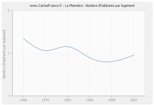 La Mesnière : Nombre d'habitants par logement